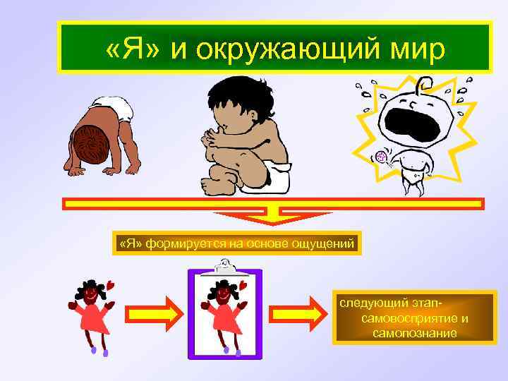  «Я» и окружающий мир «Я» формируется на основе ощущений следующий этапсамовосприятие и самопознание