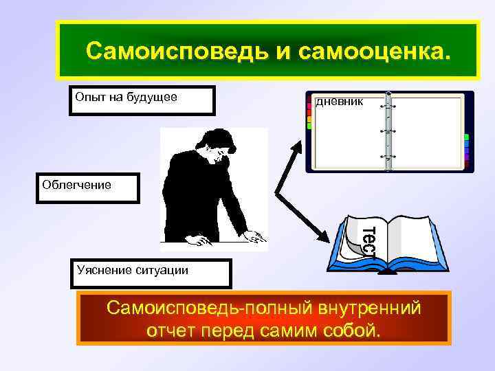Самоисповедь и самооценка. Опыт на будущее дневник Облегчение Уяснение ситуации Самоисповедь-полный внутренний отчет перед