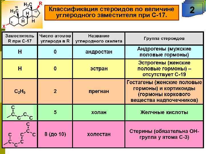 Классификация стероидов по величине углеродного заместителя при С-17. 2 