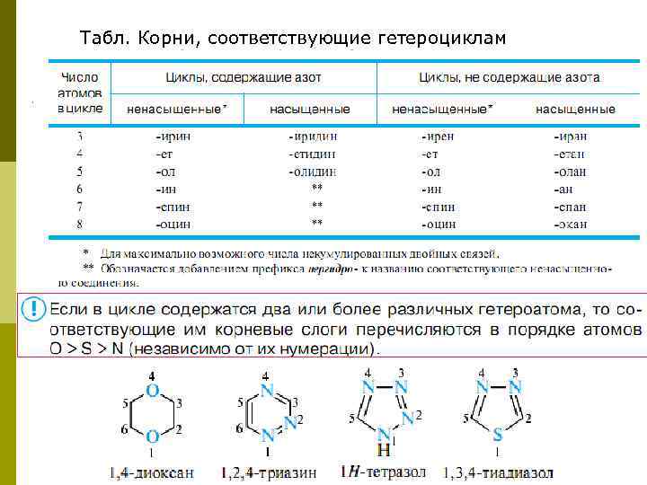 Табл. Корни, соответствующие гетероциклам 