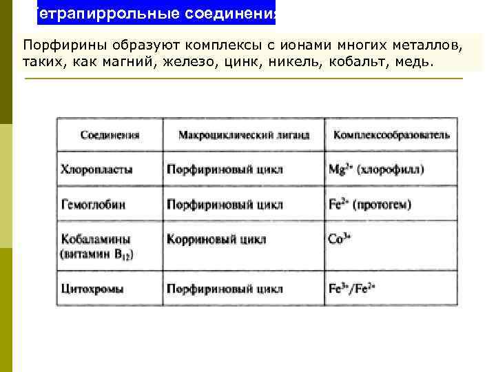 Тетрапиррольные соединения Порфирины образуют комплексы с ионами многих металлов, таких, как магний, железо, цинк,