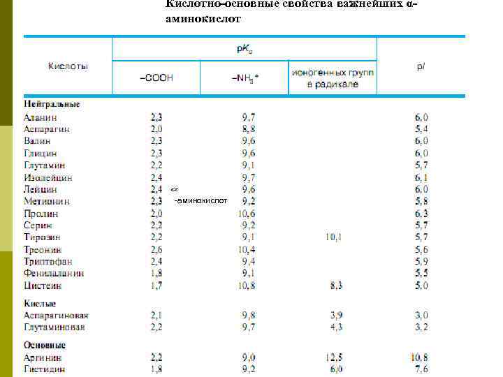 Кислотно-основные свойства важнейших α- аминокислот -аминокислот 