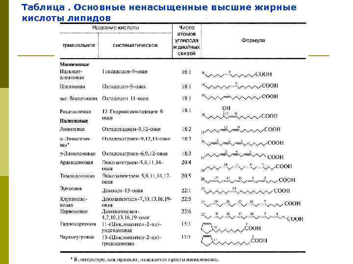 Таблица. Основные ненасыщенные высшие жирные кислоты липидов 