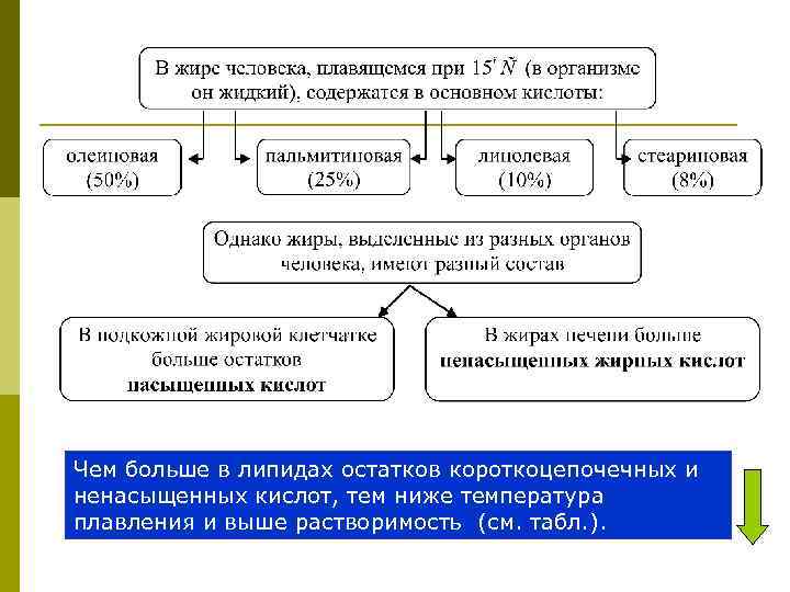 Чем больше в липидах остатков короткоцепочечных и ненасыщенных кислот, тем ниже температура плавления и