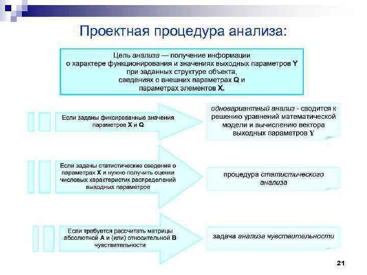 Проектная процедура анализа: 21 