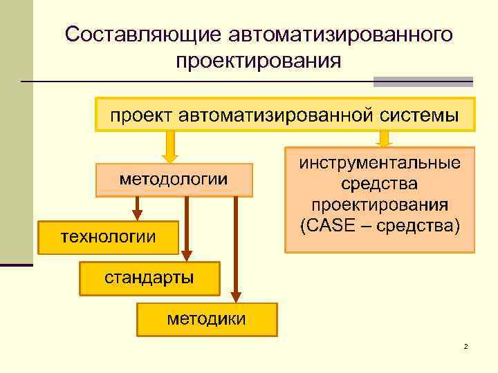 Составляющие автоматизированного проектирования 2 