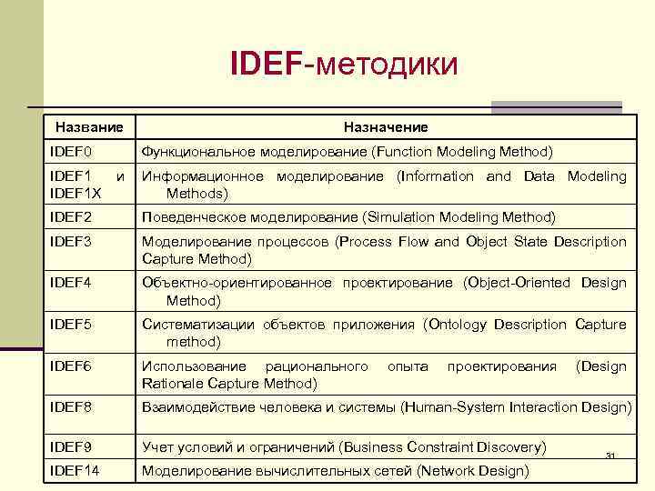 IDEF-методики Название IDEF 0 IDEF 1 X Назначение Функциональное моделирование (Function Modeling Method) и