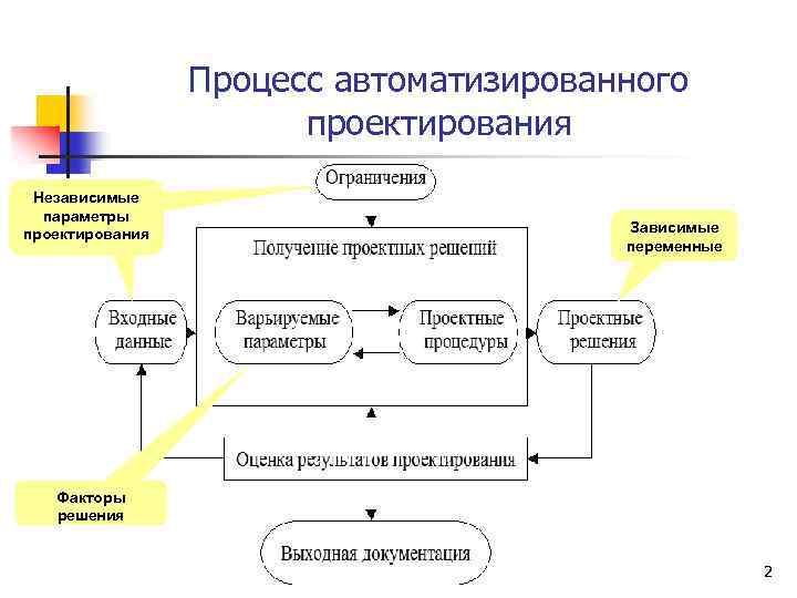 Схема процесса проектирования