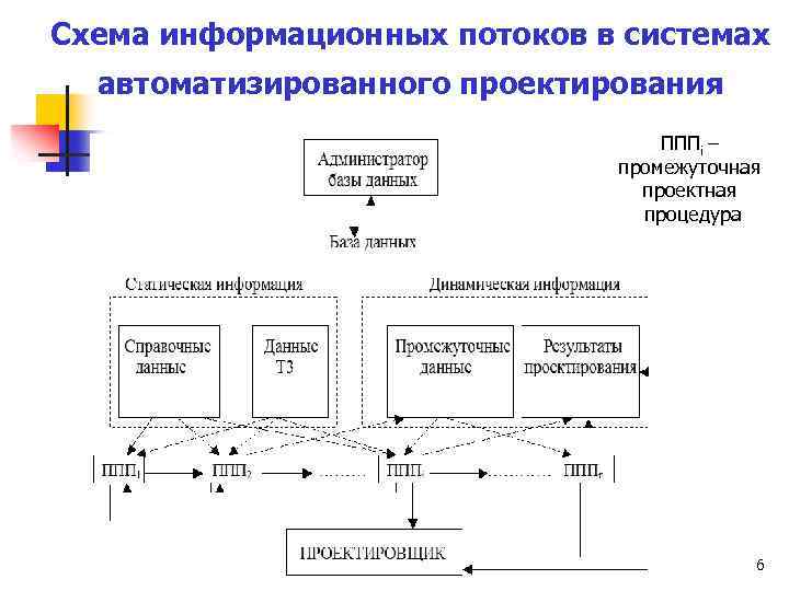 Схема информационных потоков в системах автоматизированного проектирования ПППі – промежуточная проектная процедура 6 