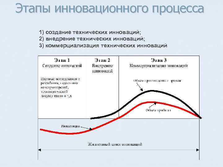 Принцип этапности инновационных процессов и процессов управления проектами предполагает