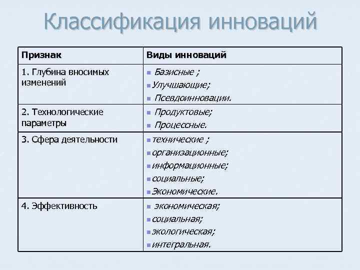 Классификация инноваций Признак 1. Глубина вносимых изменений 2. Технологические параметры Виды инноваций Базисные ;