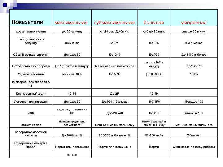 Показатели максимальная субмаксимальная большая умеренная время выполнения до 20 секунд от 20 сек. До
