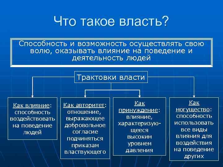  Что такое власть? Способность и возможность осуществлять свою волю, оказывать влияние на поведение