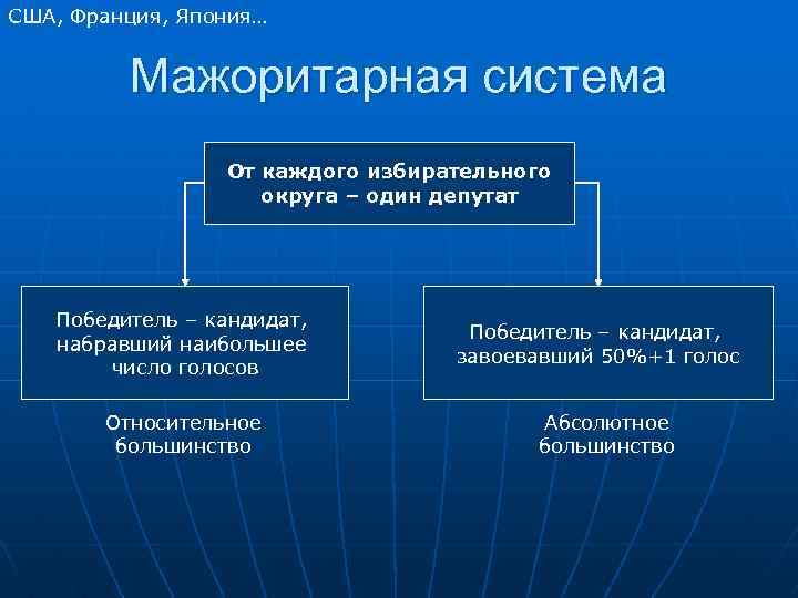 США, Франция, Япония… Мажоритарная система От каждого избирательного округа – один депутат Победитель –