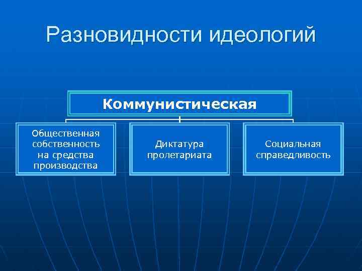  Разновидности идеологий Коммунистическая Общественная собственность Диктатура Социальная на средства пролетариата справедливость производства 