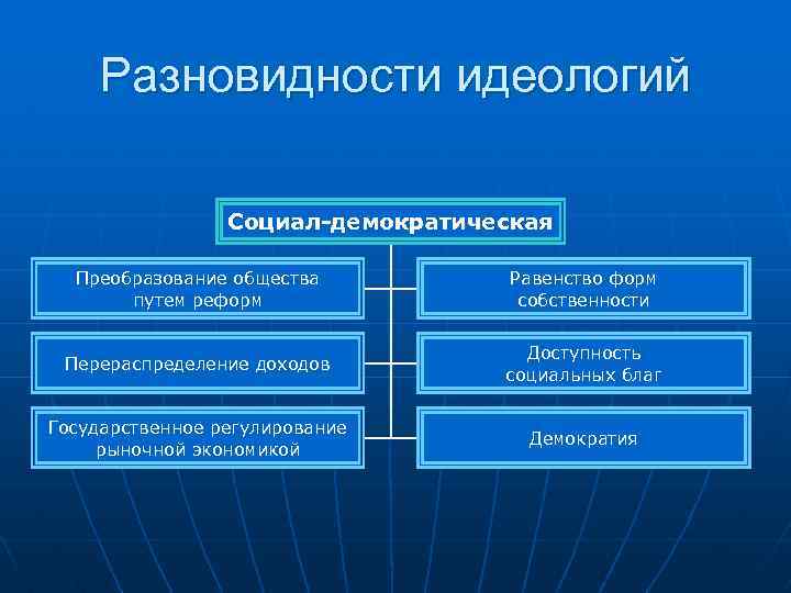  Разновидности идеологий Социал-демократическая Преобразование общества Равенство форм путем реформ собственности Доступность Перераспределение доходов