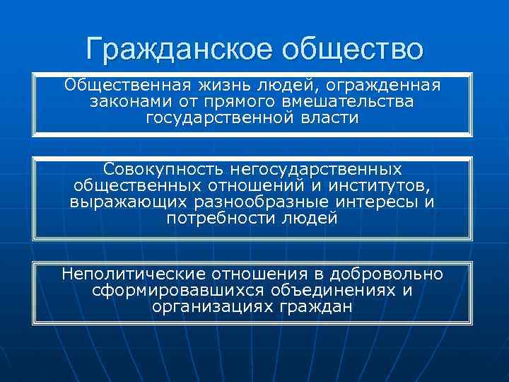  Гражданское общество Общественная жизнь людей, огражденная законами от прямого вмешательства государственной власти Совокупность