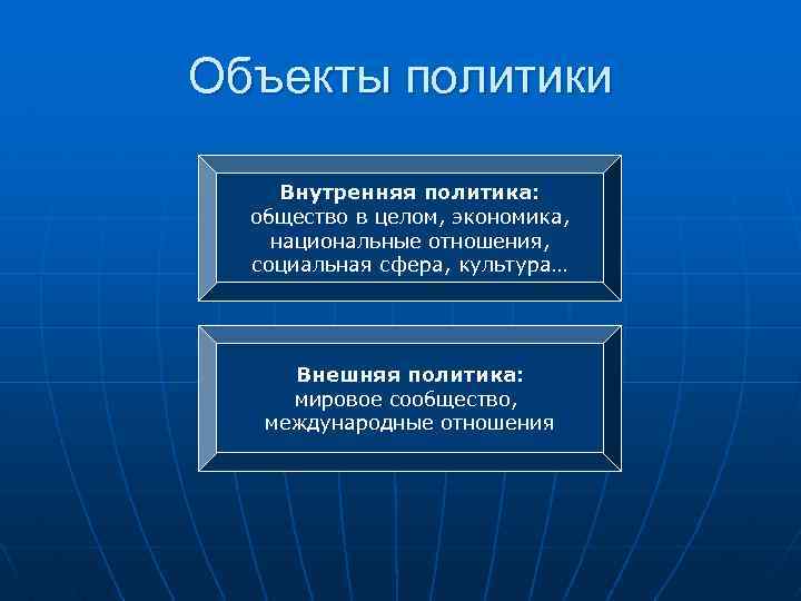 Объекты политики Внутренняя политика: общество в целом, экономика, национальные отношения, социальная сфера, культура… Внешняя