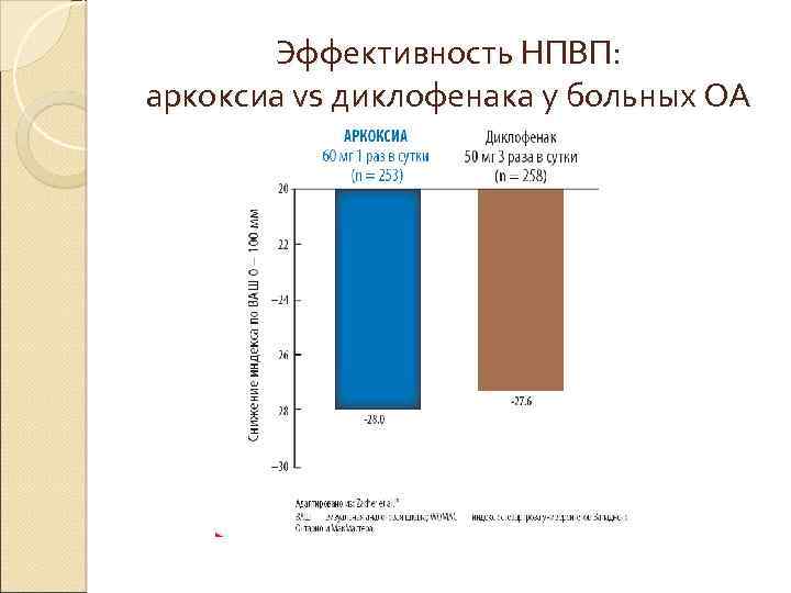 Эффективность НПВП: аркоксиа vs диклофенака у больных ОА 