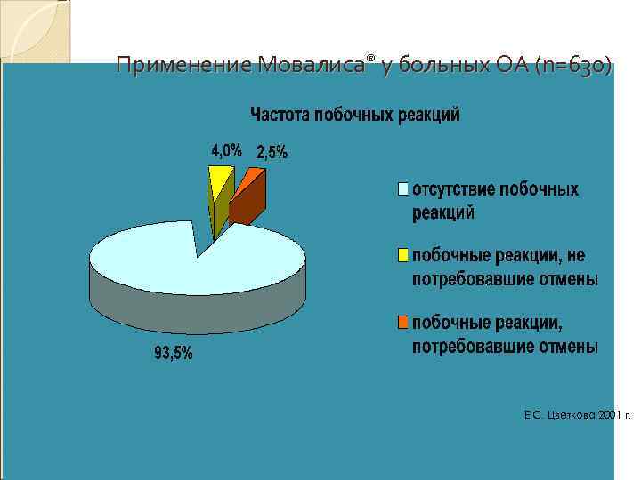 Применение Мовалиса® у больных ОА (n=630) Е. С. Цветкова 2001 г. 
