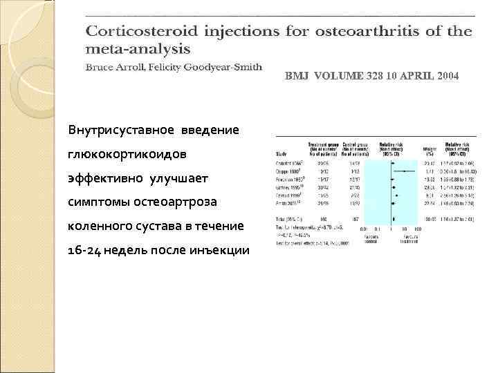 BMJ VOLUME 328 10 APRIL 2004 Внутрисуставное введение глюкокортикоидов эффективно улучшает симптомы остеоартроза коленного