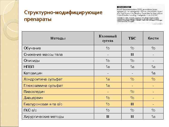 Структурно-модифицирующие препараты Коленный сустав ТБС Кисти 1 b 1 b 1 b - III