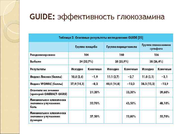 GUIDE: эффективность глюкозамина 