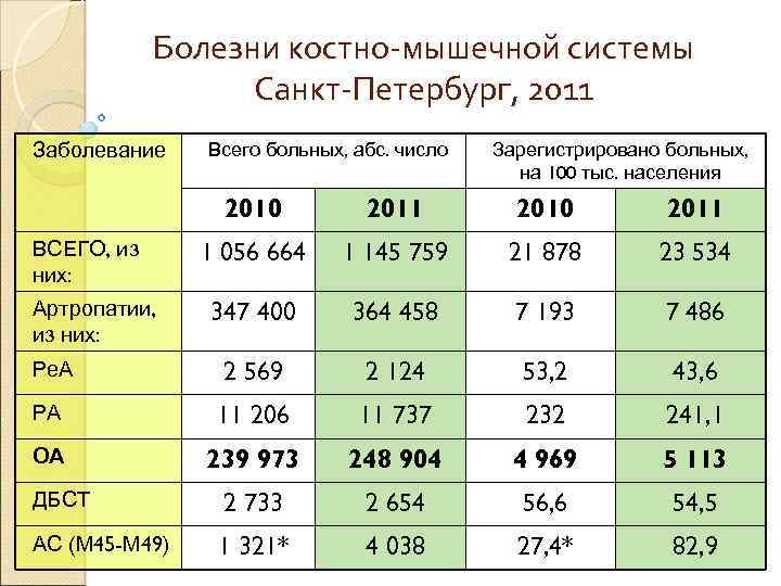Болезни костно-мышечной системы Санкт-Петербург, 2011 Заболевание Всего больных, абс. число Зарегистрировано больных, на 100