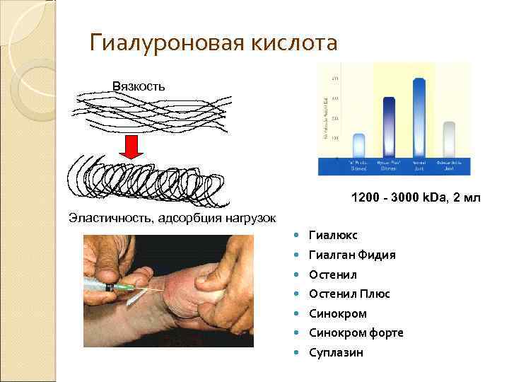 Гиалуроновая кислота Вязкость 1200 - 3000 k. Da, 2 мл Эластичность, адсорбция нагрузок Гиалюкс