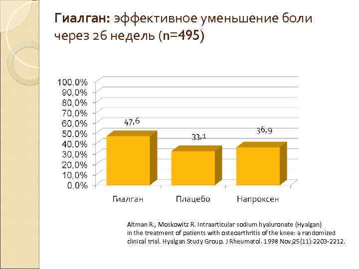 Гиалган: эффективное уменьшение боли через 26 недель (n=495) Altman R. , Moskowitz R. Intraarticular