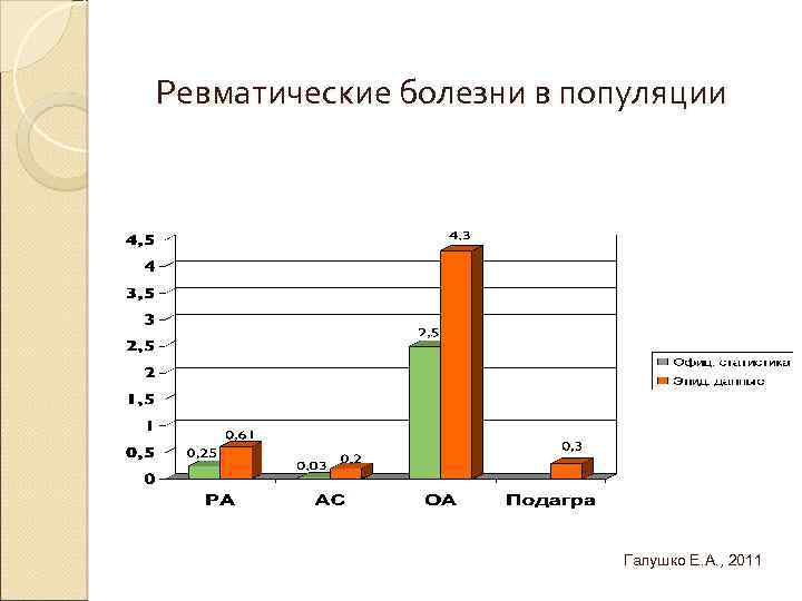 Ревматические болезни в популяции Галушко Е. А. , 2011 