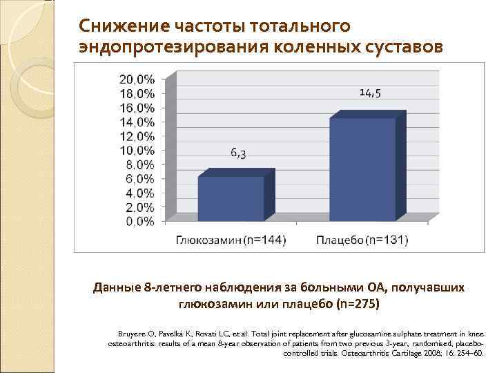 Снижение частоты тотального эндопротезирования коленных суставов Данные 8 -летнего наблюдения за больными ОА, получавших