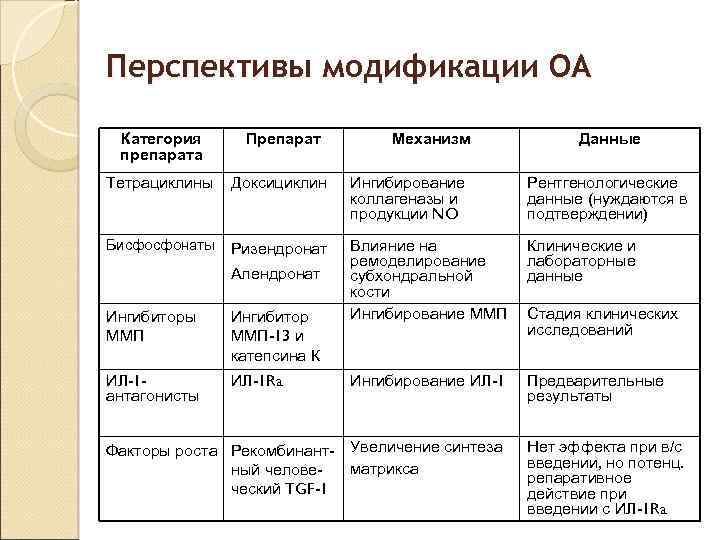Перспективы модификации ОА Категория препарата Препарат Тетрациклины Доксициклин Ингибирование коллагеназы и продукции NO Рентгенологические