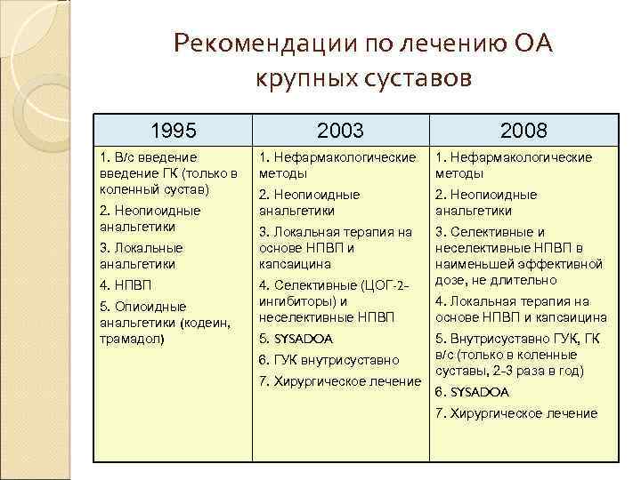 Рекомендации по лечению ОА крупных суставов 1995 1. В/с введение ГК (только в коленный