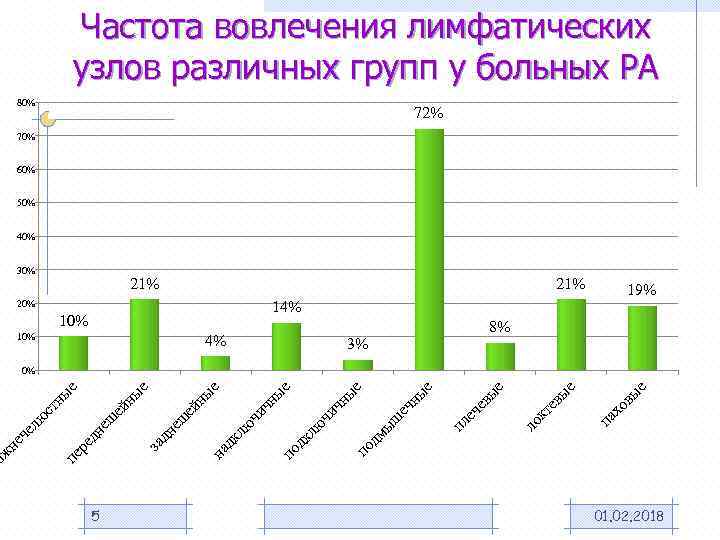 Частота вовлечения лимфатических узлов различных групп у больных РА 80% 70% 60% 50% 40%