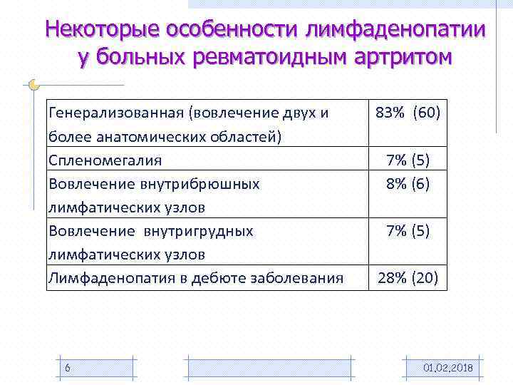 Некоторые особенности лимфаденопатии у больных ревматоидным артритом Генерализованная (вовлечение двух и более анатомических областей)