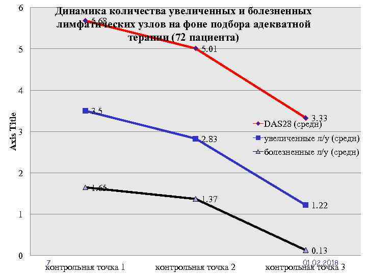 6 Динамика количества увеличенных и болезненных 5. 68 лимфатических узлов на фоне подбора адекватной