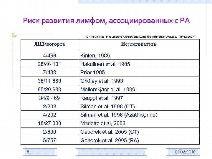 Риск развития лимфом, ассоциированных с РА Dr. Kevin Kuo: Rheumatoid Arthritis and Lymphoproliferative Disease.