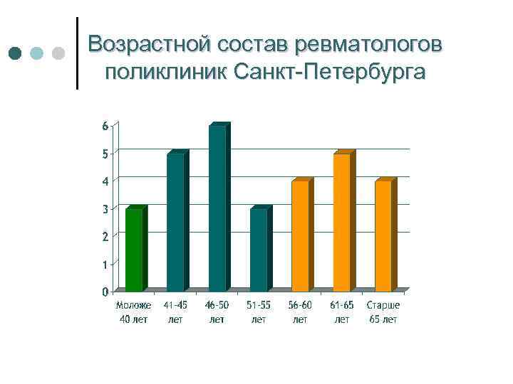 Возрастной состав ревматологов поликлиник Санкт-Петербурга 