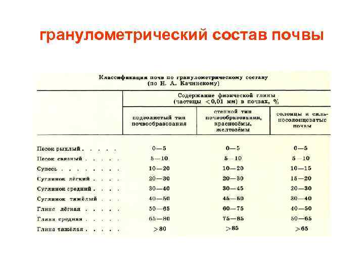 Способы изображения данных гранулометрического состава почвы