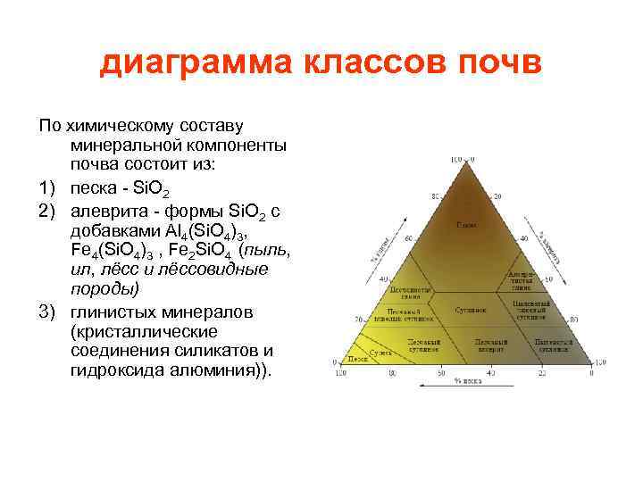 диаграмма классов почв По химическому составу минеральной компоненты почва состоит из: 1) песка -