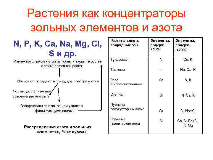 Растения как концентраторы зольных элементов и азота N, P, K, Ca, Na, Mg, Cl,