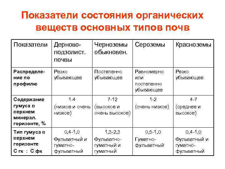 Показатели состояния органических веществ основных типов почв Показатели Дерновоподзолист. почвы Черноземы обыкновен. Сероземы Красноземы