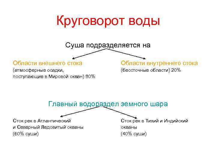 Круговорот воды Суша подразделяется на Области внешнего стока Области внутреннего стока (атмосферные осадки, поступающие