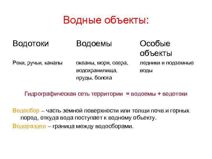 Водные объекты: Водотоки Водоемы Особые объекты Реки, ручьи, каналы океаны, моря, озера, водохранилища, пруды,