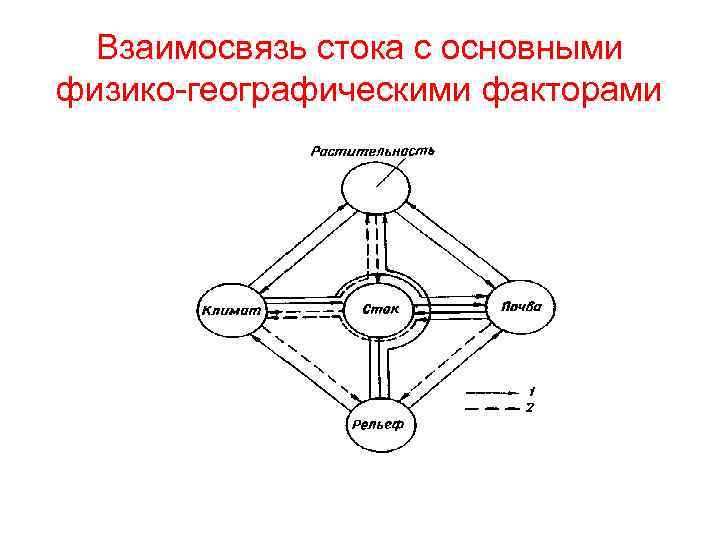 Взаимосвязь стока с основными физико-географическими факторами 
