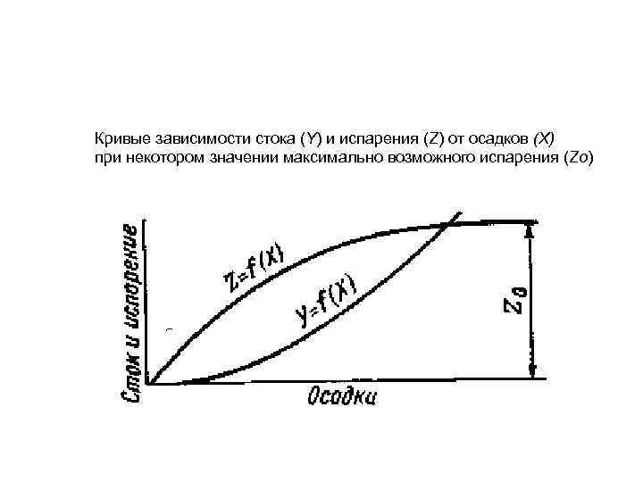 Кривые зависимости стока (Y) и испарения (Z) от осадков (X) при некотором значении максимально