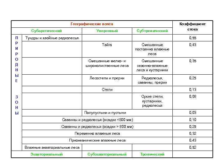 Географические пояса Субарктический П Р И Р О Д Н Ы Е Умеренный Субтропический
