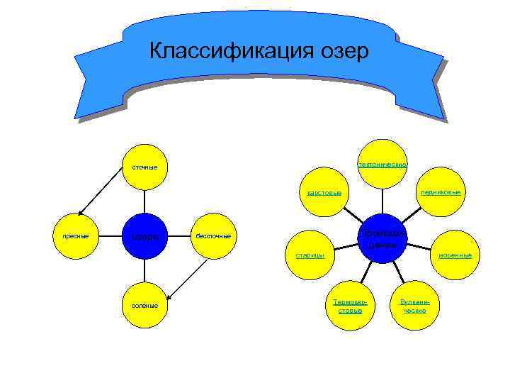 Схема классификации озер