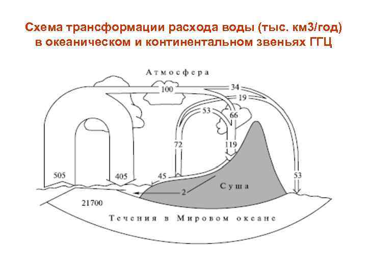 Схема трансформации расхода воды (тыс. км 3/год) в океаническом и континентальном звеньях ГГЦ 